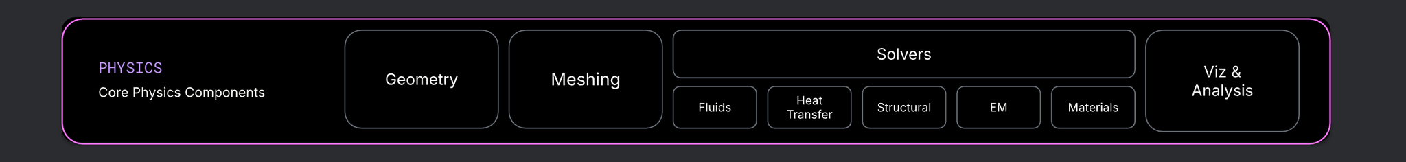 Physics layer of the Physics AI stack