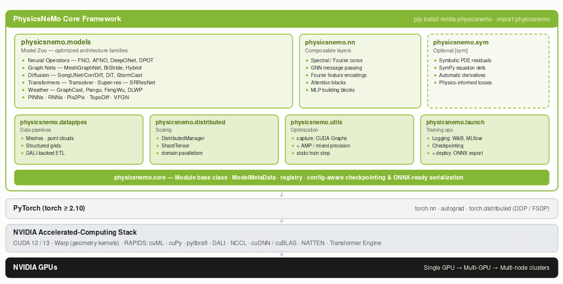 The NVIDIA PhysicsNeMo stack: PhysicsNeMo core framework modules built on PyTorch, the NVIDIA accelerated computing stack, and NVIDIA GPUs