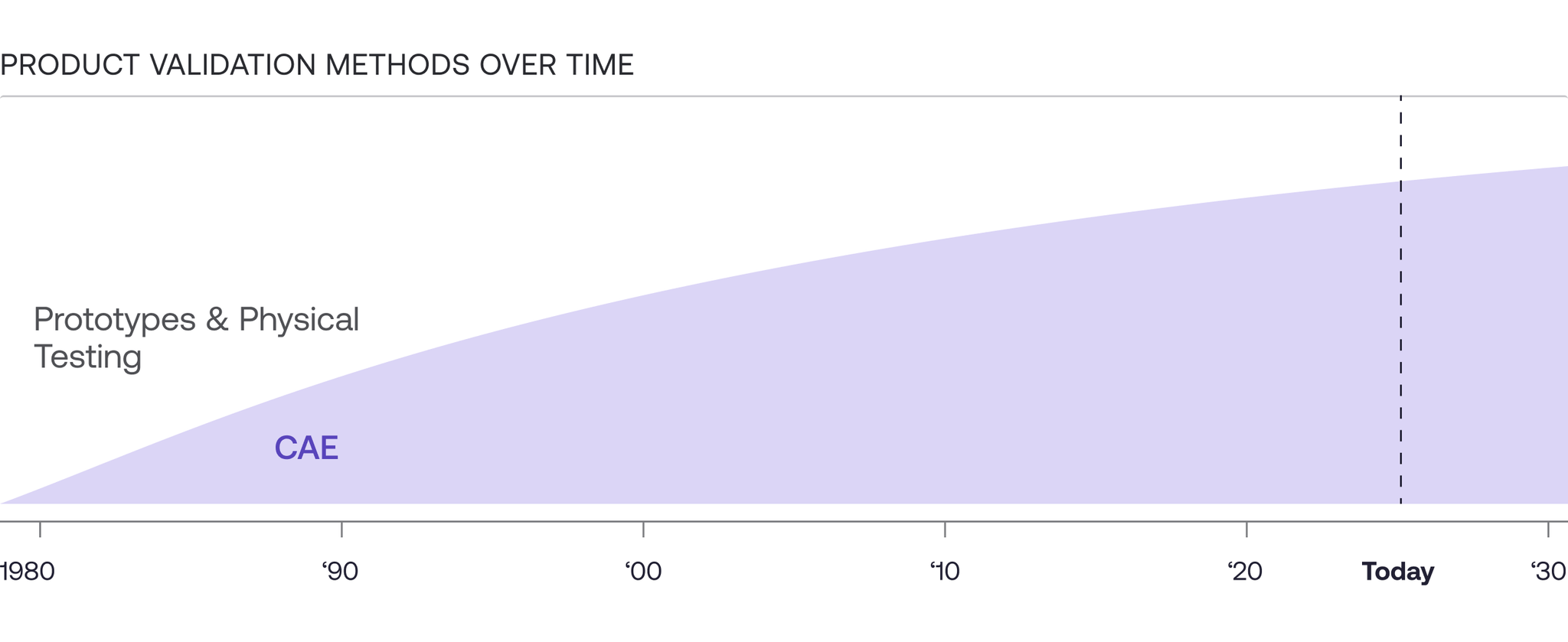 Product validation methods over time
