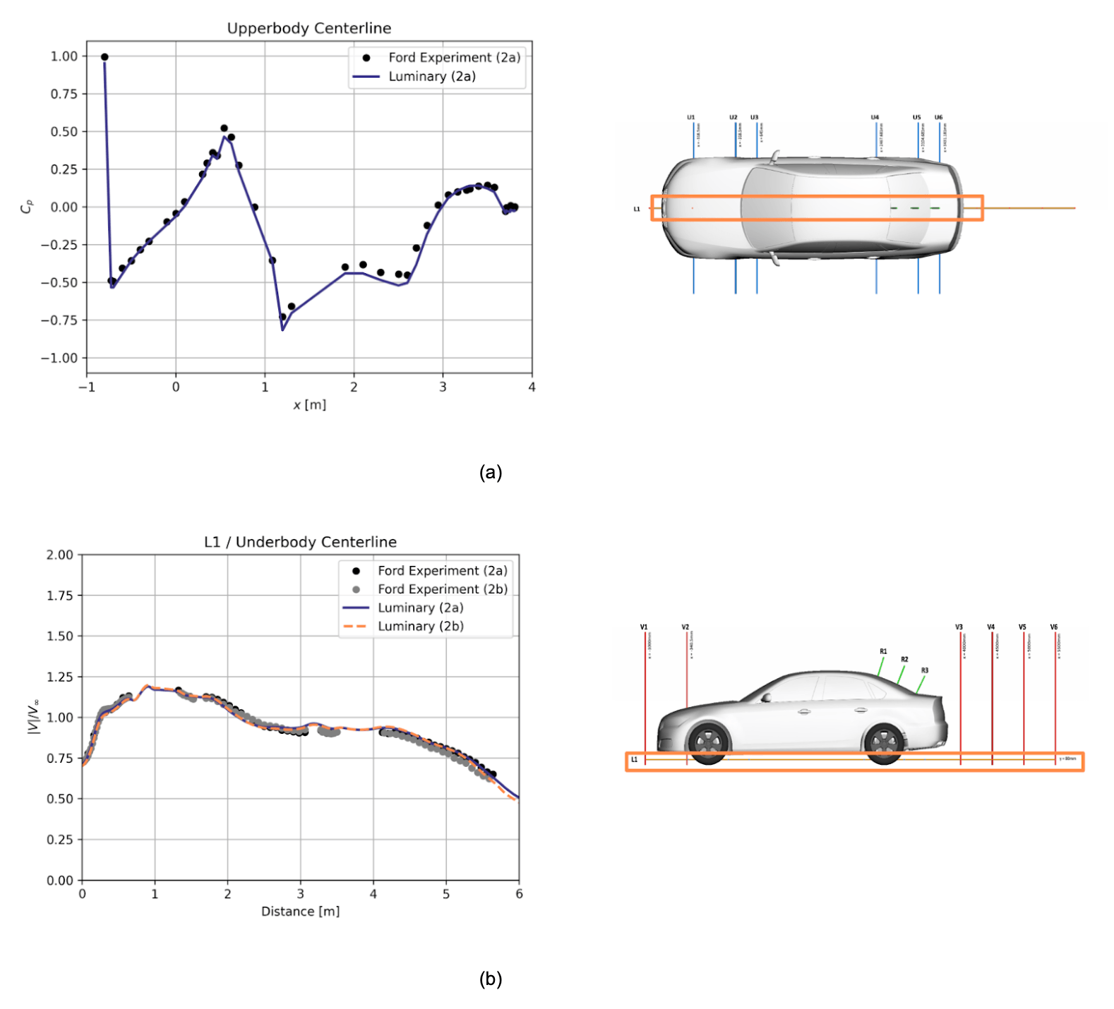 Figure 3. Excellent agreement with experimental results for pressure and velocity profiles at the (a) upperbody and (b) underbody centerline.