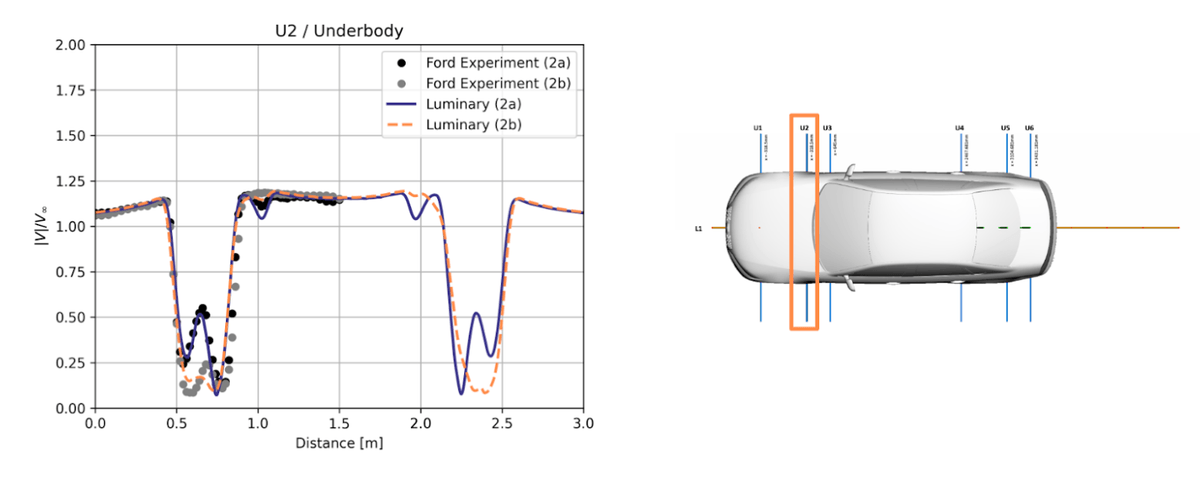 Figure 4. The effect of the front wheel deflector (FWD) is clearly visible in the tire wake profiles.