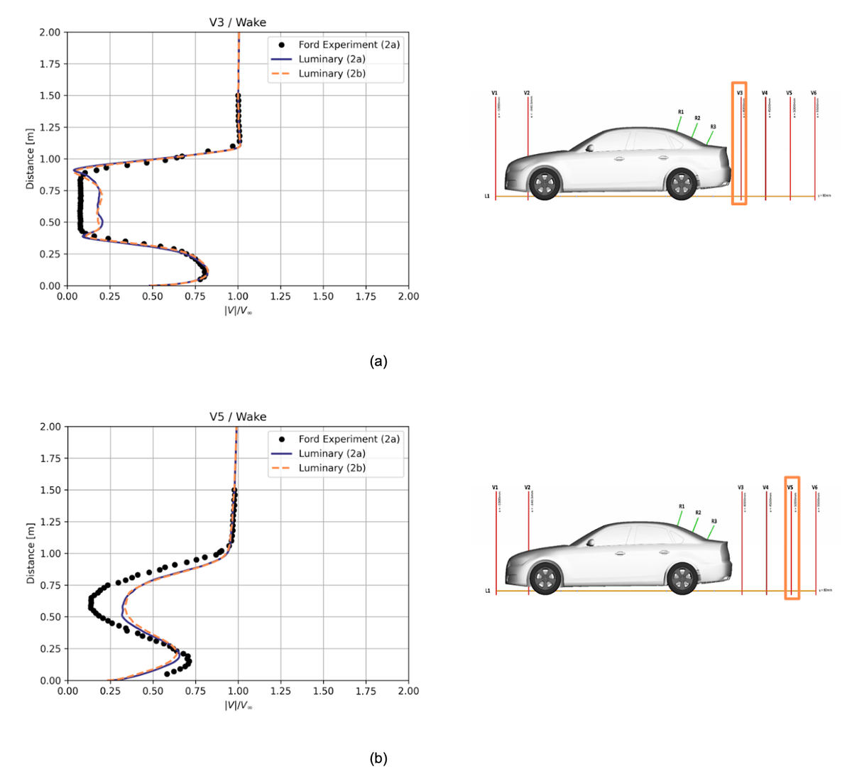 Figure 5. Excellent agreement of wake profile with experiment, showing attached flow along upper centerline at (a) V3 and (b) V5.