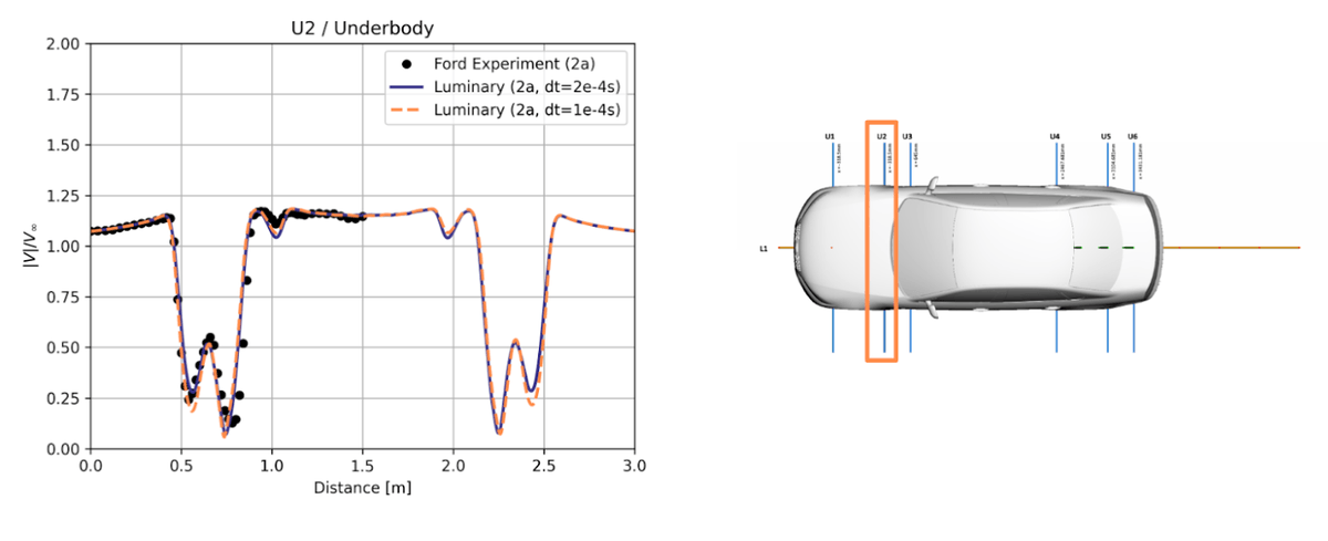 Figure 6. Similar results obtained under time step refinement at U2 / Underbody