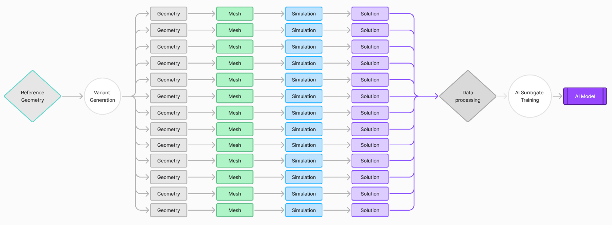 Physics AI Model Training Workflow Diagram