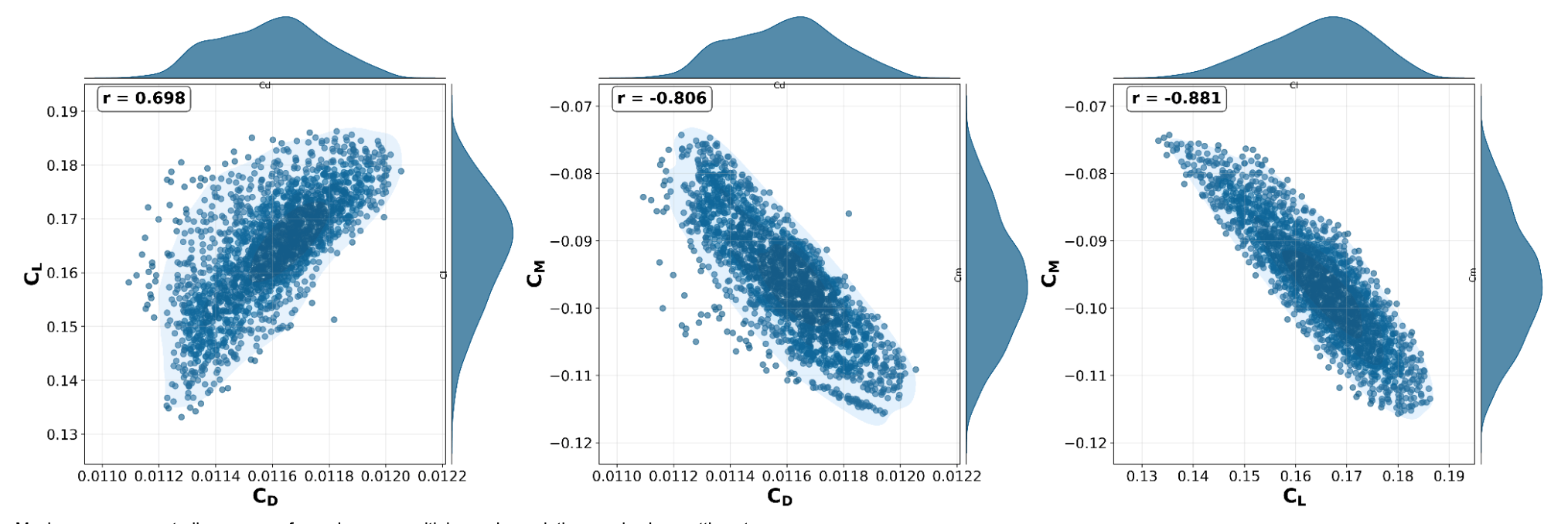 SHIFT-CCA Aerodynamic Relationships