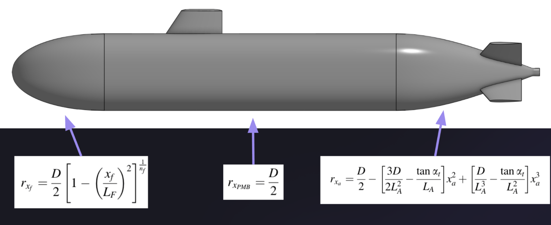 Figure 3: Hull geometry defined using lengthwise functions based on established submarine forms, with constrained volume preserved across shape changes