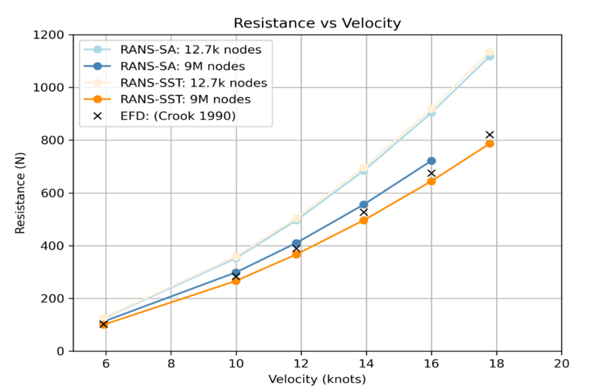 Figure 5: Resistance versus velocity and validation against experimental and reference data used to establish baseline CFD accuracy prior to model training.