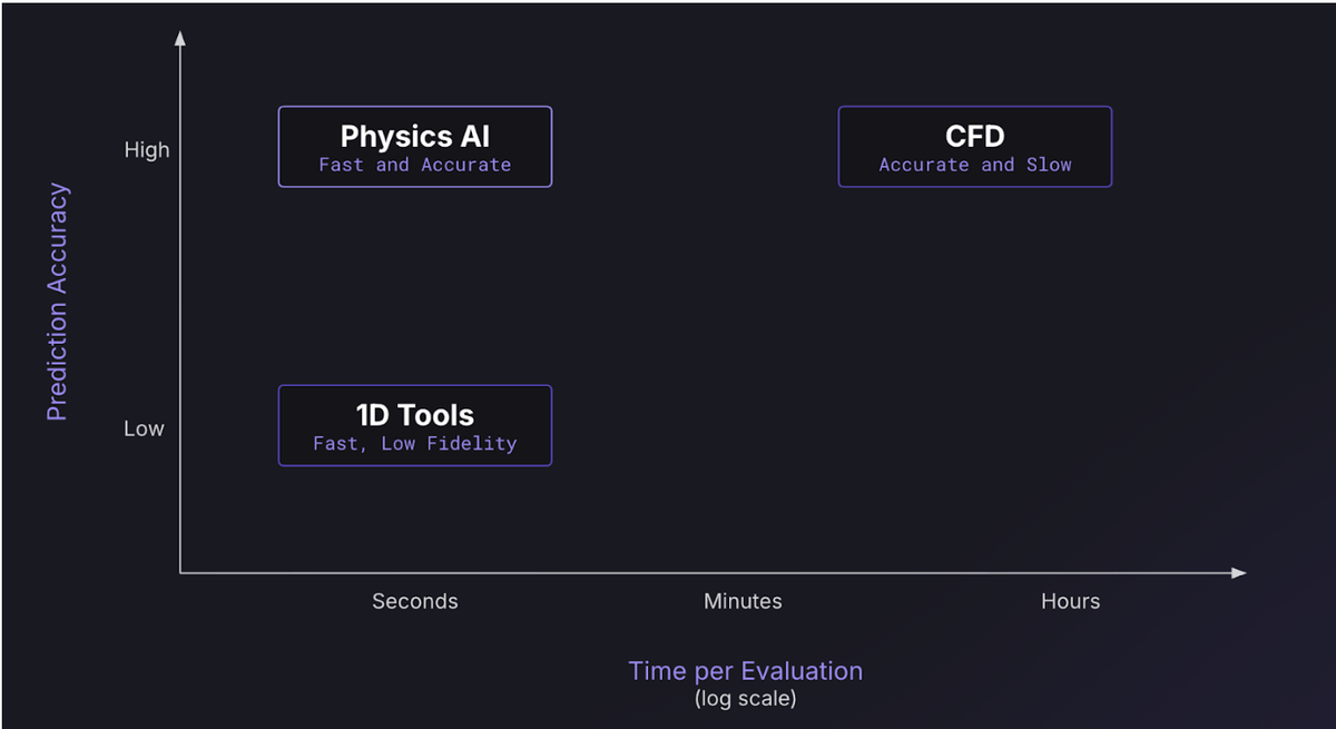 Physics AI fills the gap between 1D tools and high-fidelity CFD, delivering near-CFD accuracy at the speed of simplified methods