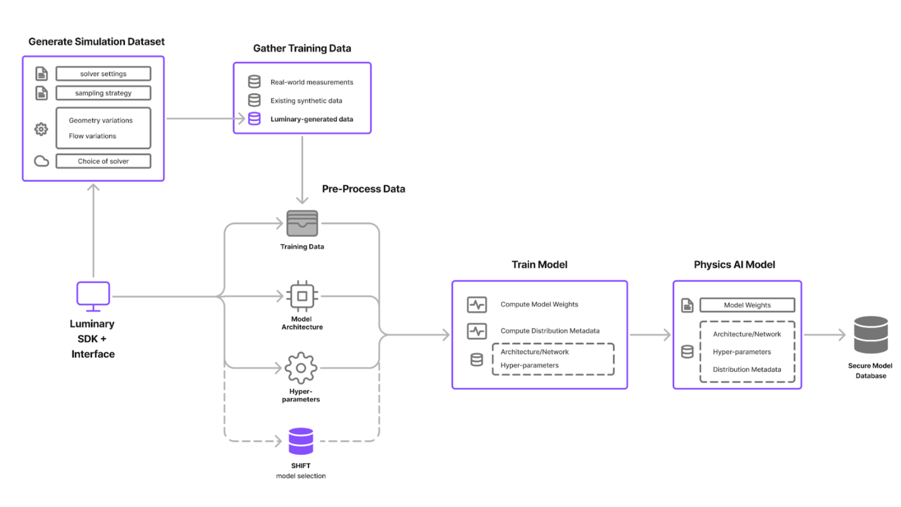 Diagram showing the Physics AI model development workflow on Luminary's platform