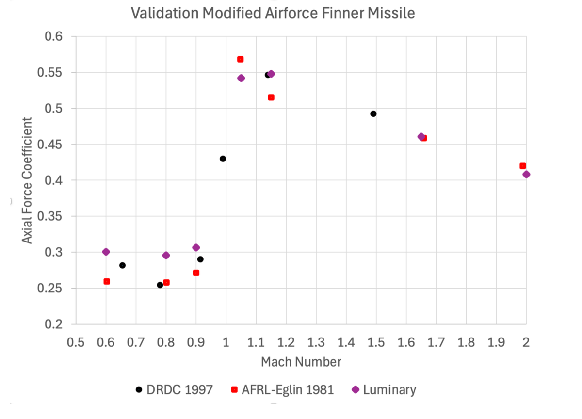 Validation of Luminary Cloud solver against Modified Finner Missile