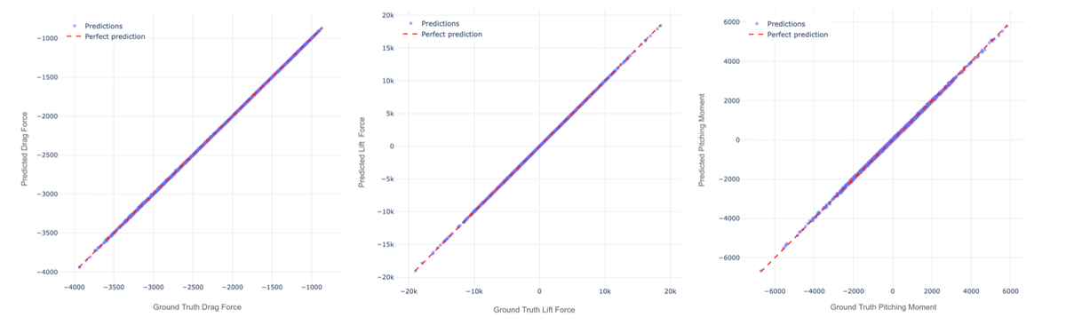 Axial force prediction accuracy showing R² = 0.9999 across 2500 test samples