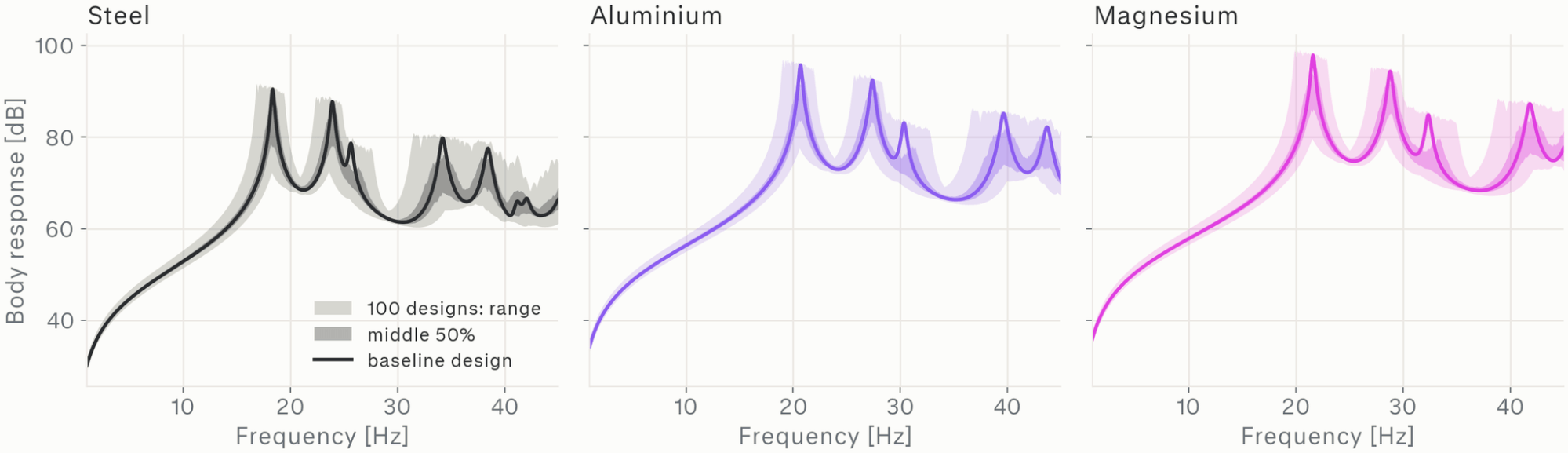 Body FRFs from 1 to 45 Hz for steel, aluminium and magnesium. Each panel shows the baseline design and shaded bands for the full range and middle 50% of the 100 gauge designs. The lighter metals shift every peak to higher frequency.
