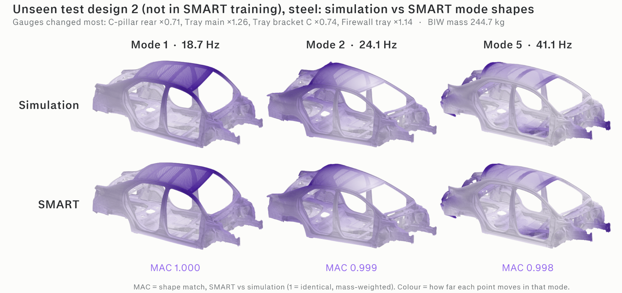 Simulation and SMART mode shapes for unseen steel test design 2: mode 1 at 18.7 Hz with MAC 1.000, mode 2 at 24.1 Hz with MAC 0.999 and mode 5 at 41.1 Hz with MAC 0.998. Top row: simulation. Bottom row: SMART prediction.