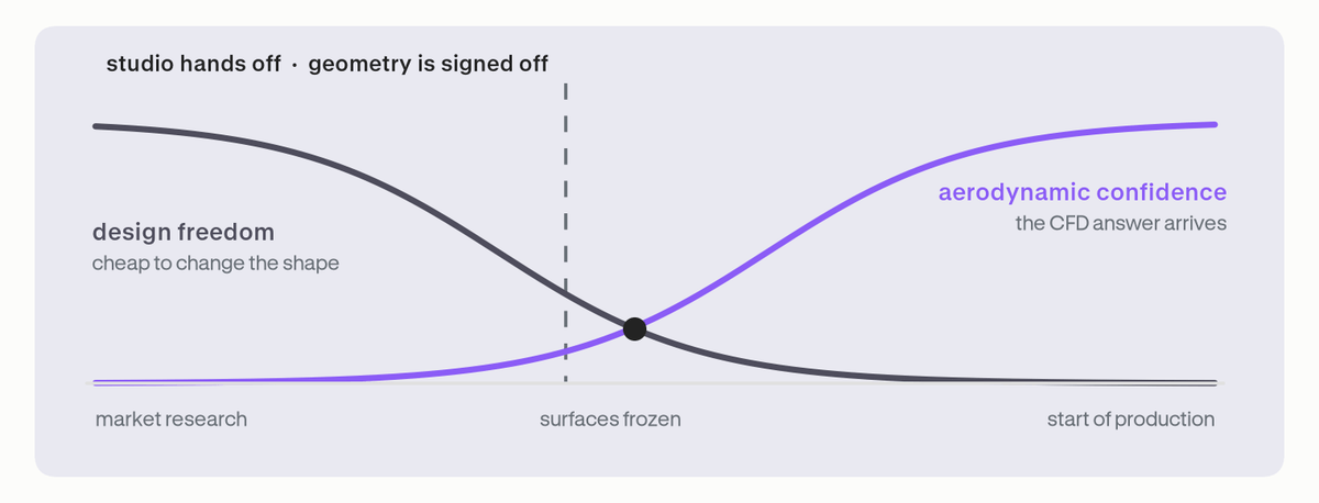 Design freedom falling and aerodynamic confidence rising across a vehicle program timeline, intersecting after the point at which the studio signs off the geometry.
