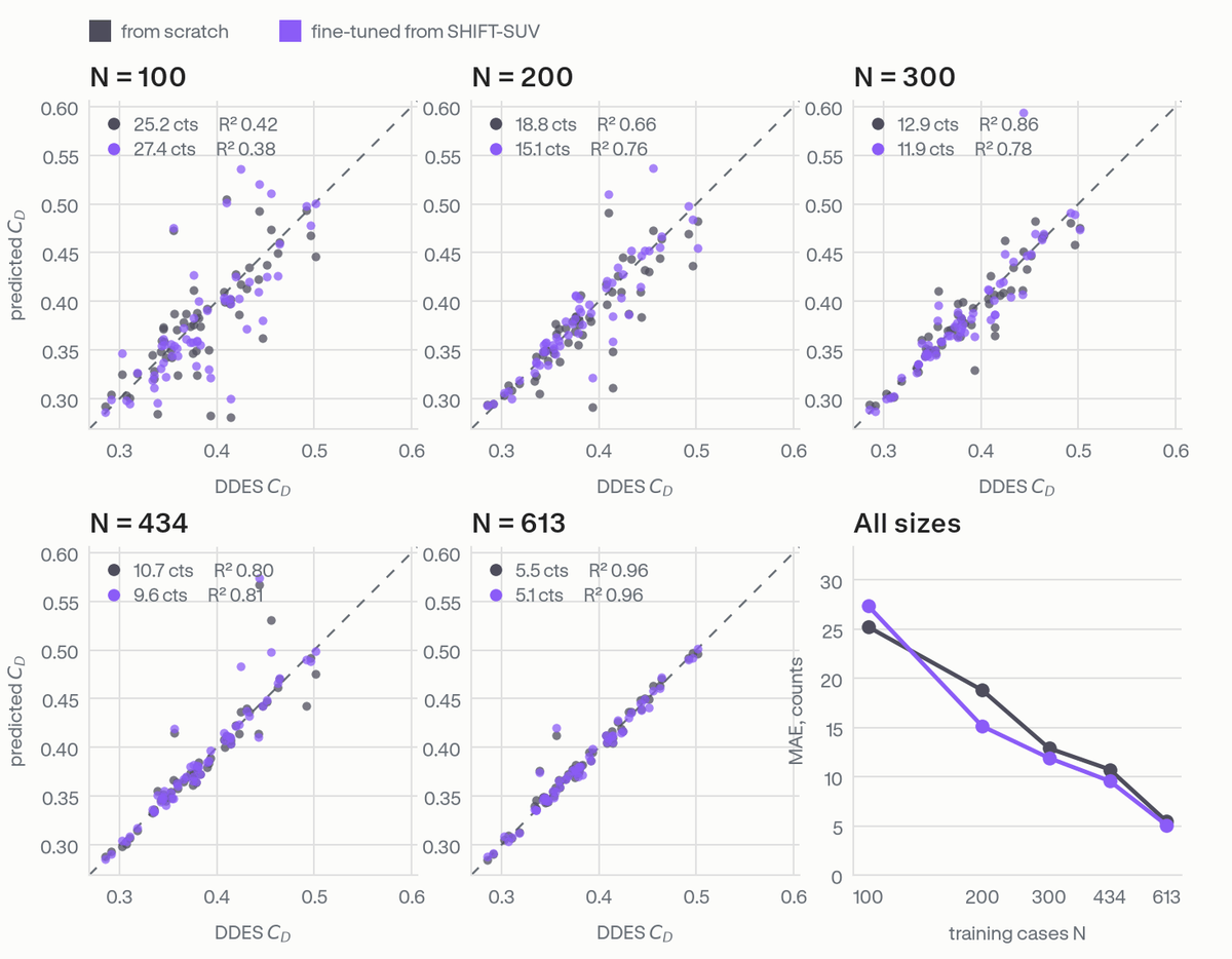 Predicted versus DDES drag coefficient across the fixed 57-case evaluation set, one panel per training-set size, comparing models trained from scratch with models fine-tuned from SHIFT-SUV, plus a panel showing mean absolute error against training-set size for both.