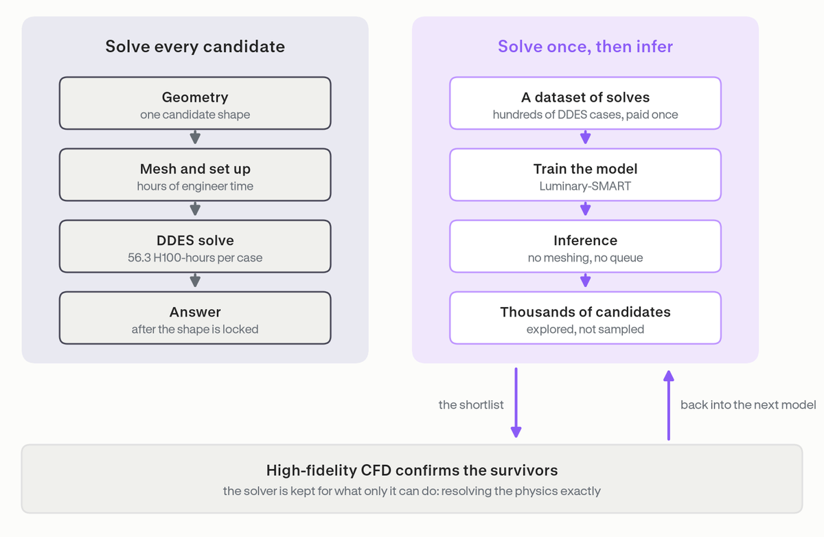 Two workflows compared: evaluating every candidate with CFD runs geometry, meshing, a 56.3 H100-hour DDES solve and an answer that arrives after the shape is locked; surrogate-based exploration builds a dataset of solves, trains a model, infers without meshing or a queue, and explores thousands of candidates, with high-fidelity CFD validating the selected candidates and supplying data for the next model.