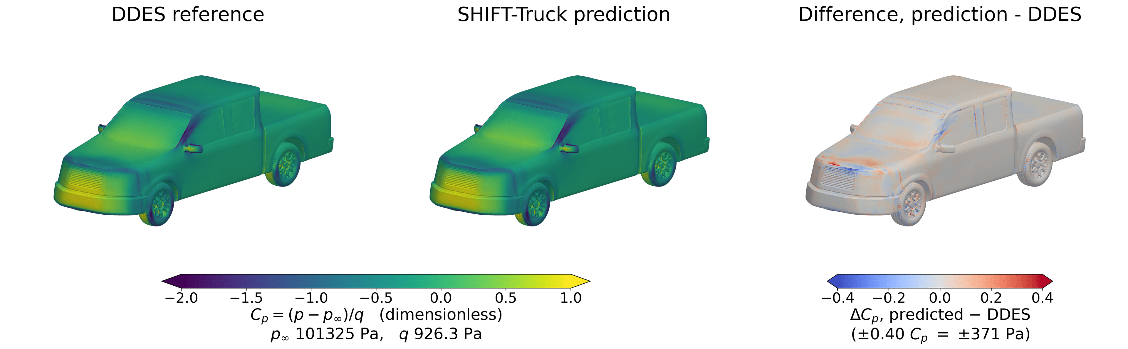 DDES surface pressure, the SHIFT-Truck prediction, and their signed difference for a representative pickup variant, shown on one shared colour scale.