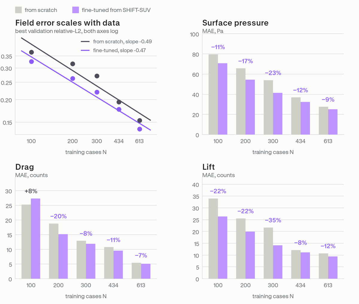 Four panels comparing models trained from scratch with models fine-tuned from SHIFT-SUV at 100, 200, 300, 434 and 613 training cases: best validation loss against dataset size on log axes, then surface pressure, drag and lift error at each size.