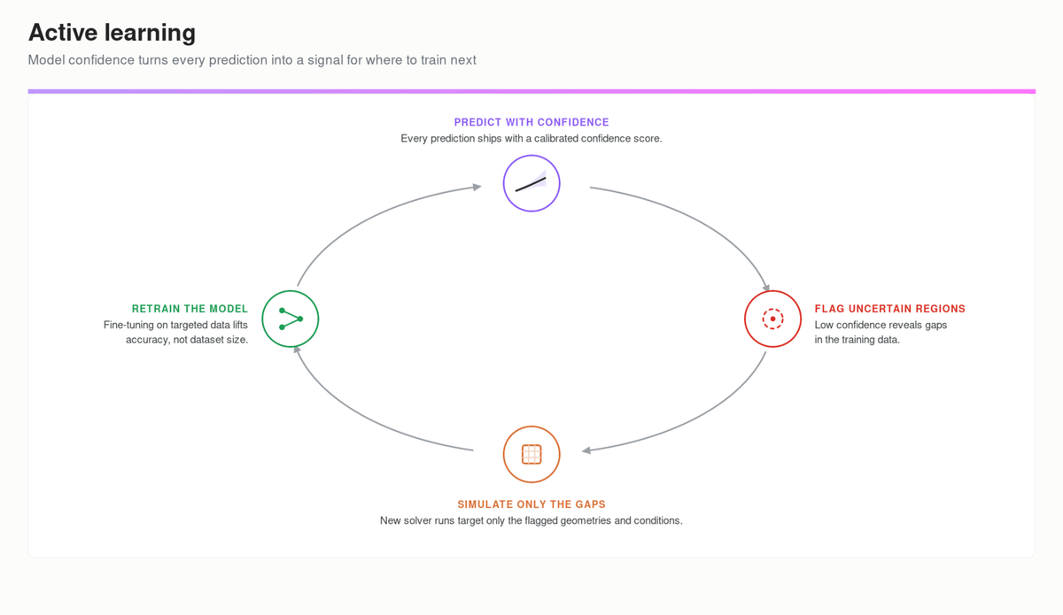 Active learning: model confidence turns every prediction into a signal for where to train next
