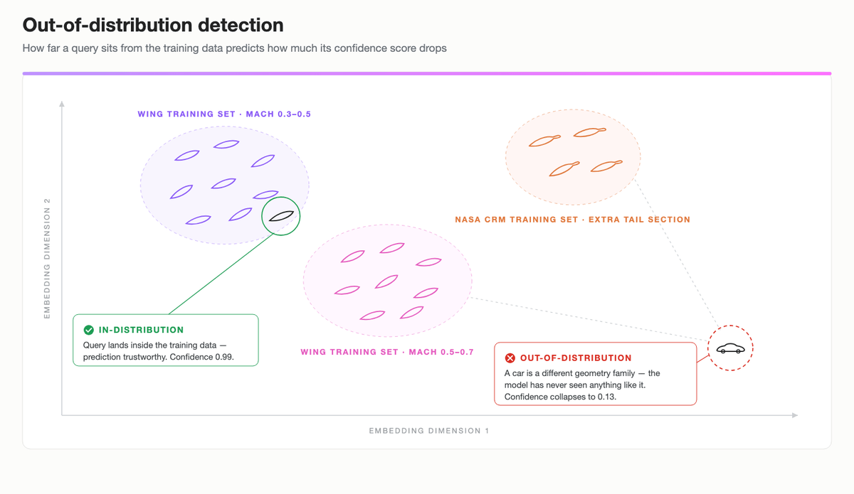 Out-of-distribution detection: how far a query sits from the training data predicts how much its confidence score drops