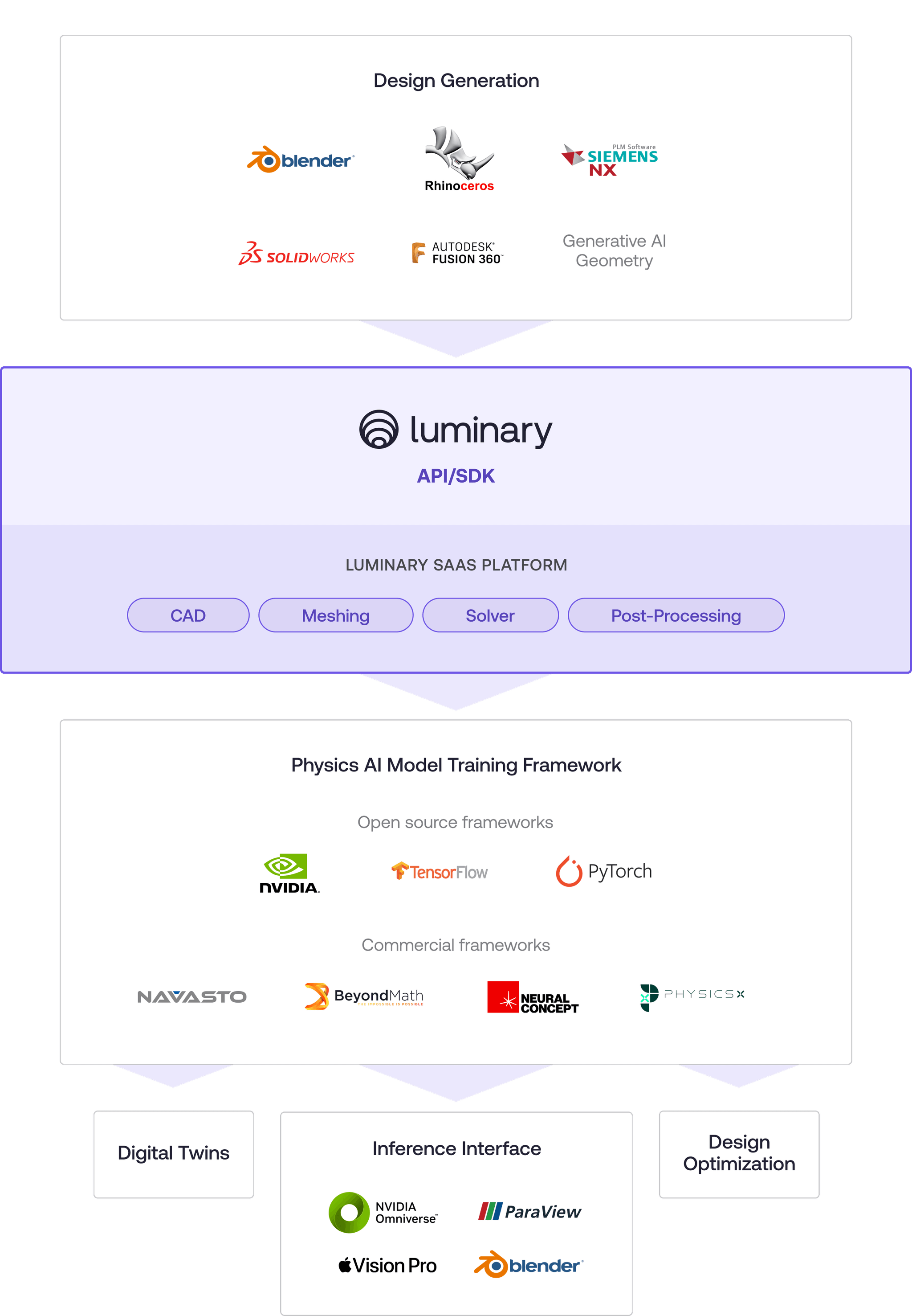 v2 - Physics AI Tools - NVIDIA (Andrew)