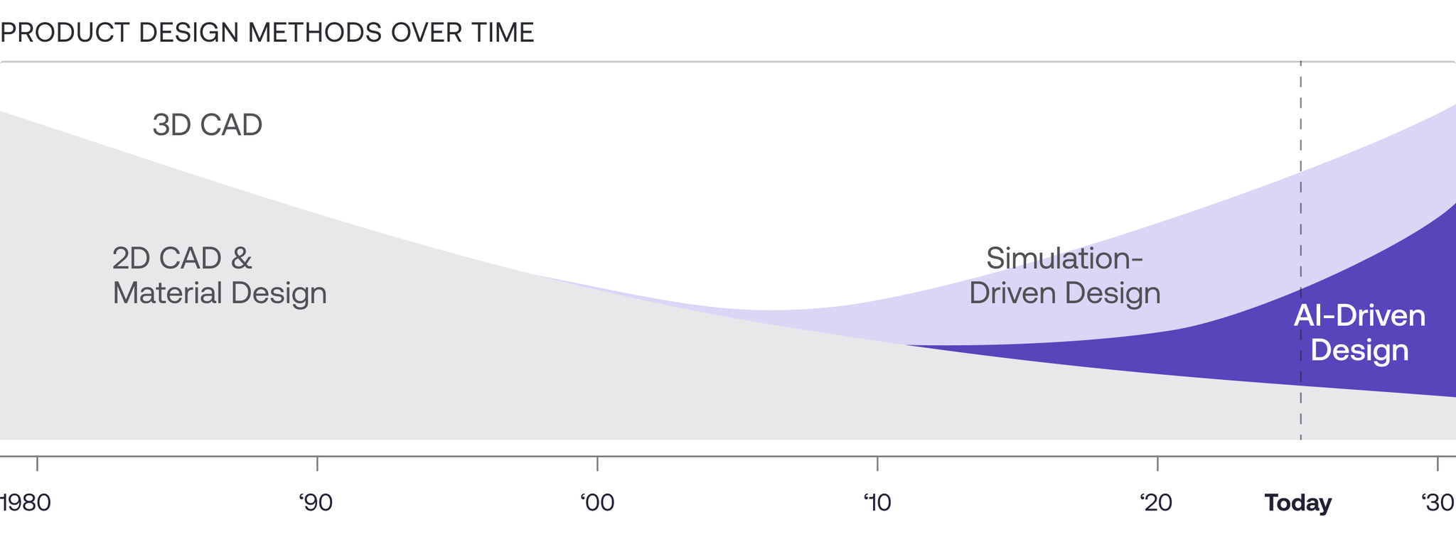 Product Design methods