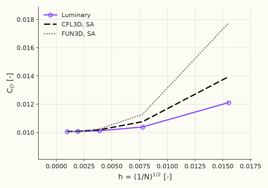 Grid convergence of total \( C_D \)