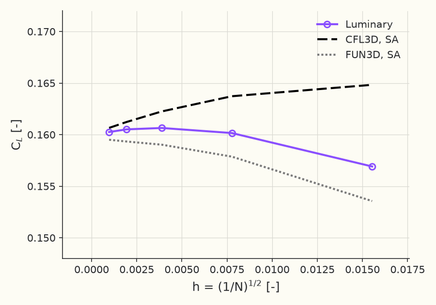 Grid convergence of \( C_L \)