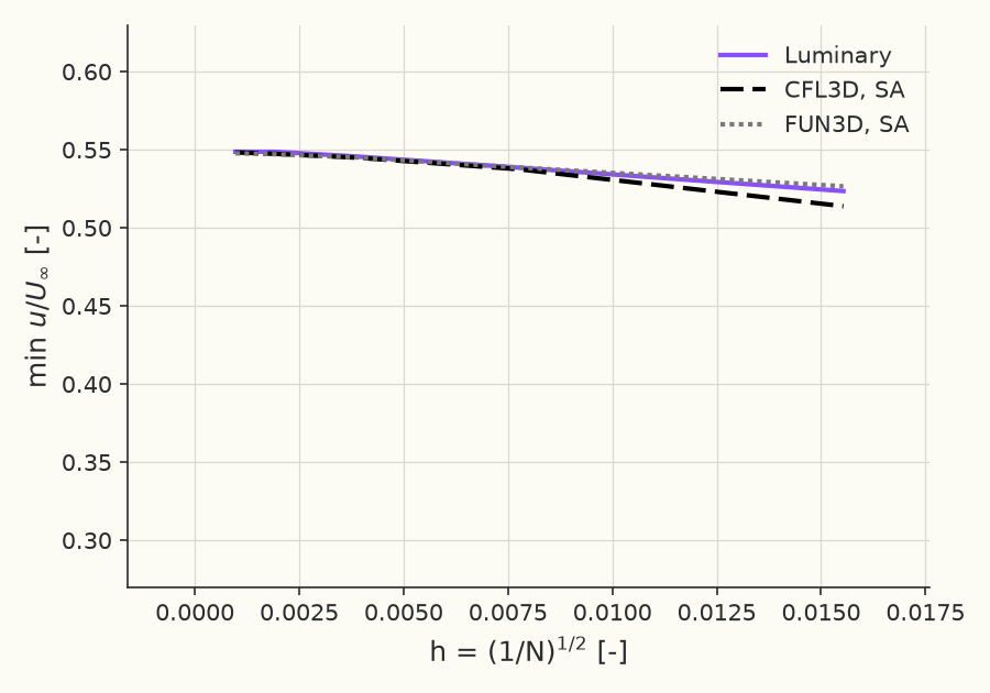 Grid convergence of minimum wake velocity at \( x/c = 1.05 \)