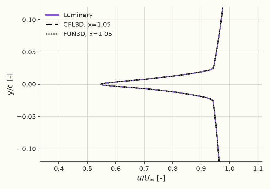 Wake velocity profile at \( x/c = 1.05 \)