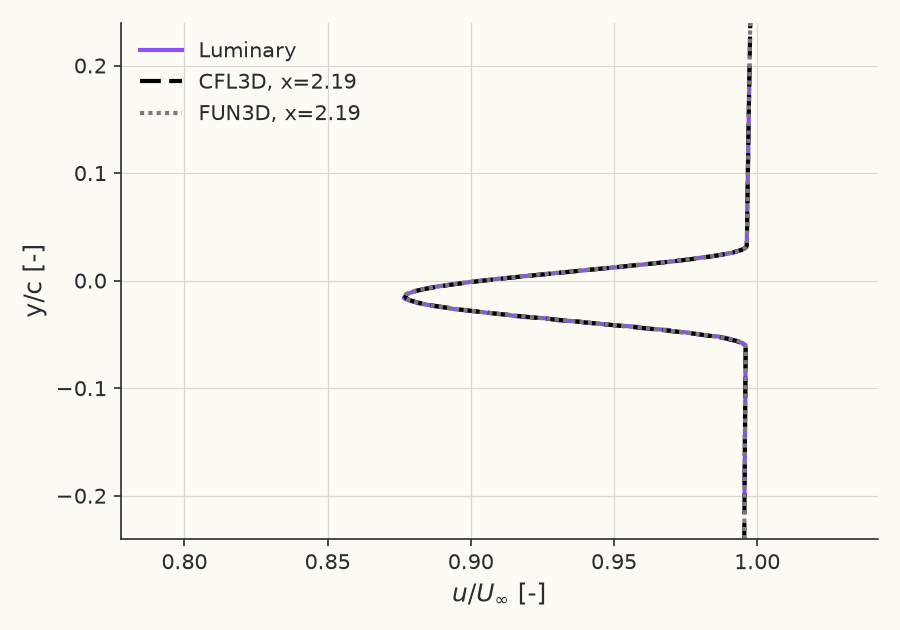 Wake velocity profile at \( x/c = 2.19 \)