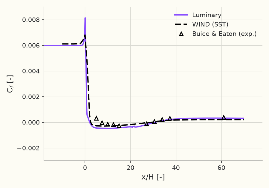 Skin-friction coefficient \( C_f(x/H) \) on the lower (inclined) wall