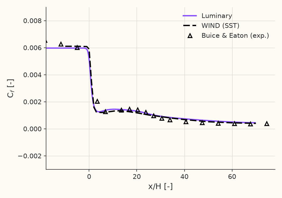 Skin-friction coefficient \( C_f(x/H) \) on the upper (flat) wall