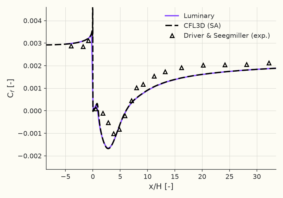 Lower-wall skin-friction coefficient \( C_f(x/H) \)