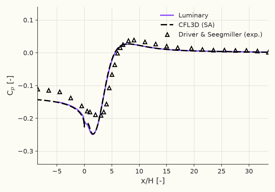 Lower-wall pressure coefficient \( C_p(x/H) \)