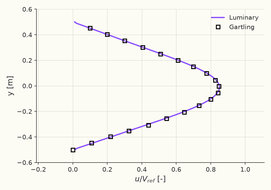 Horizontal velocity \( u \) at \( x = 15 \)
