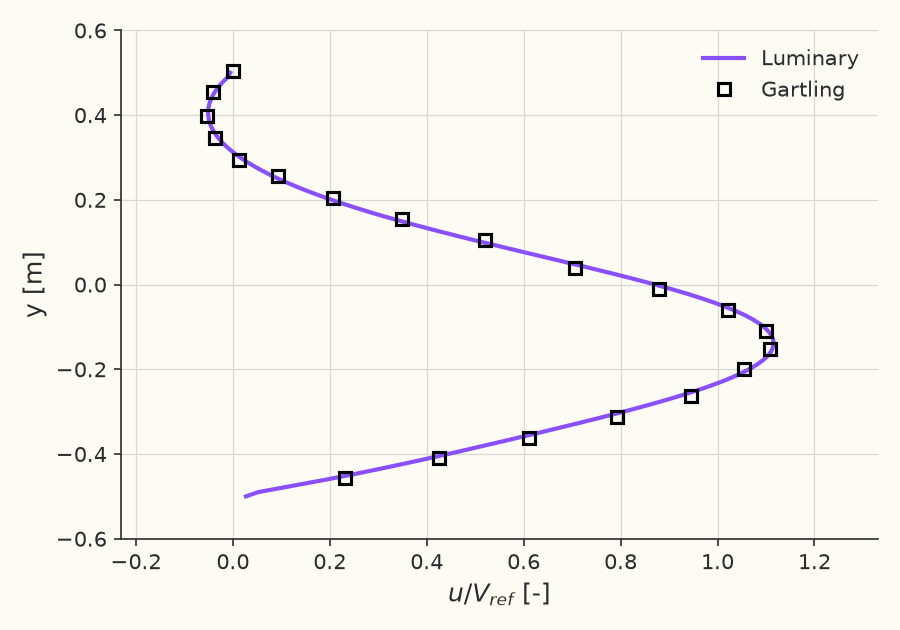 Horizontal velocity \( u \) at \( x = 7 \)