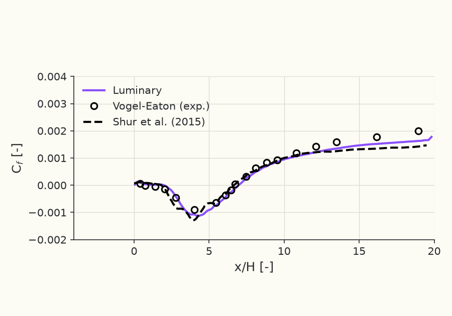 Lower-wall skin friction \( C_f \)