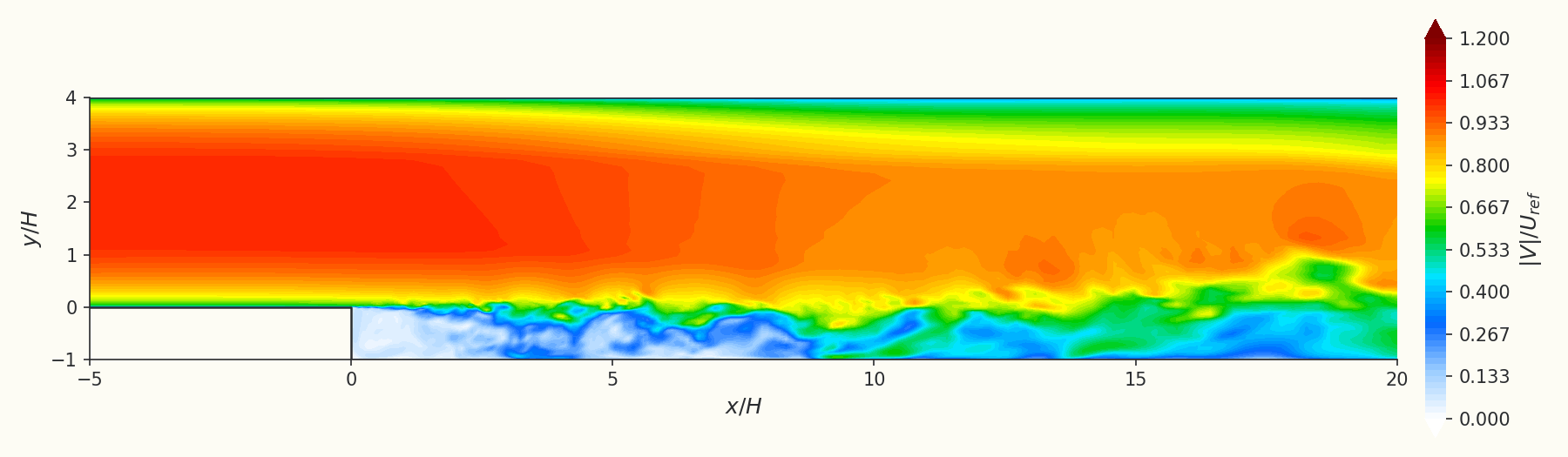 Instantaneous velocity magnitude \( |V|/U_{ref} \)