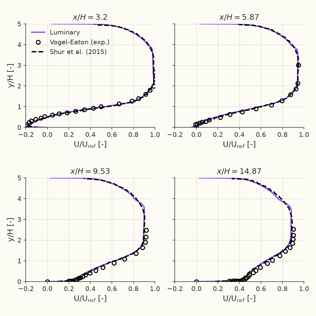 Mean streamwise velocity profiles \( U/U_{ref} \)
