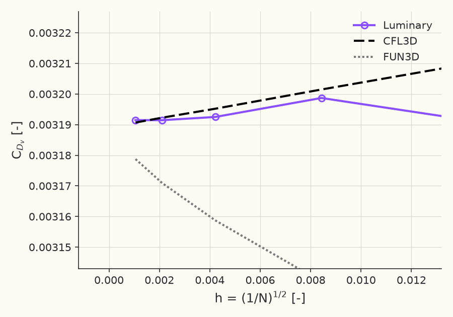 Grid convergence of viscous drag \( C_{D_v} \)