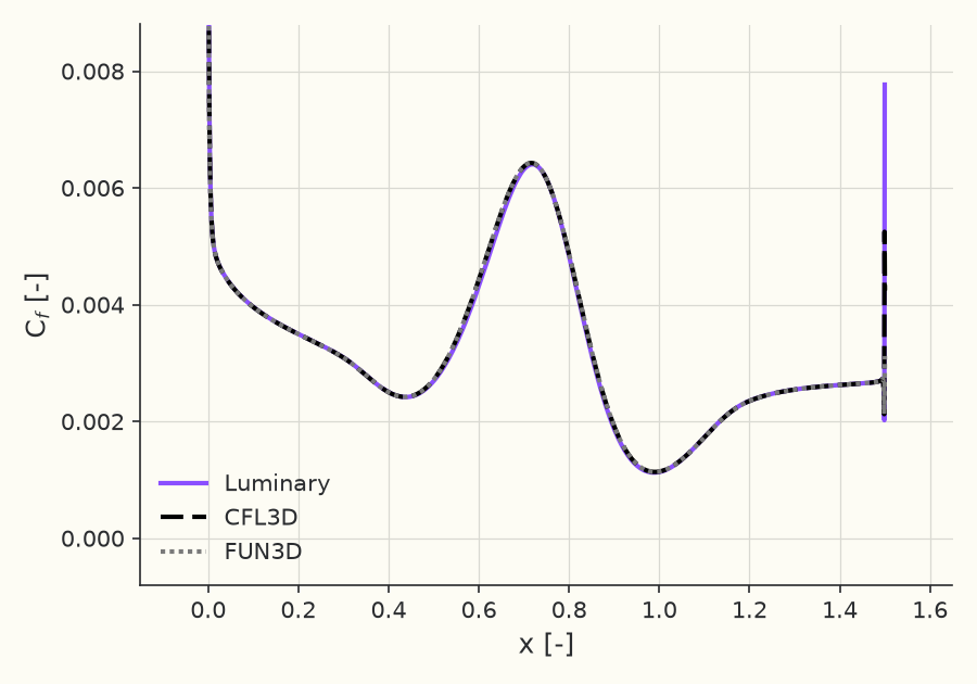 Skin-friction coefficient \( C_f(x) \) on the bump