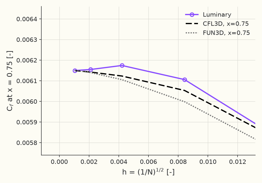 Grid convergence of \( C_f \) at \( x = 0.75 \)