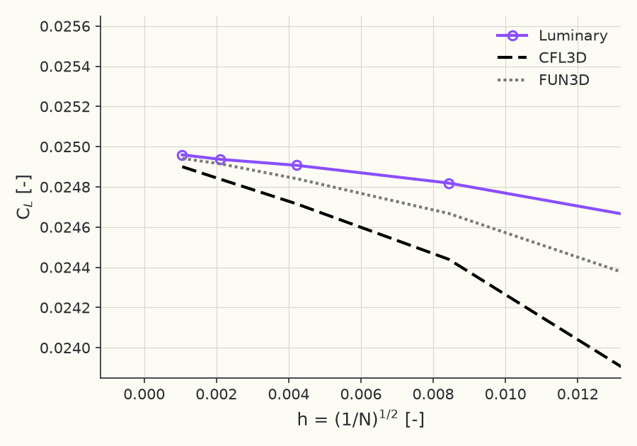 Grid convergence of \( C_L \)