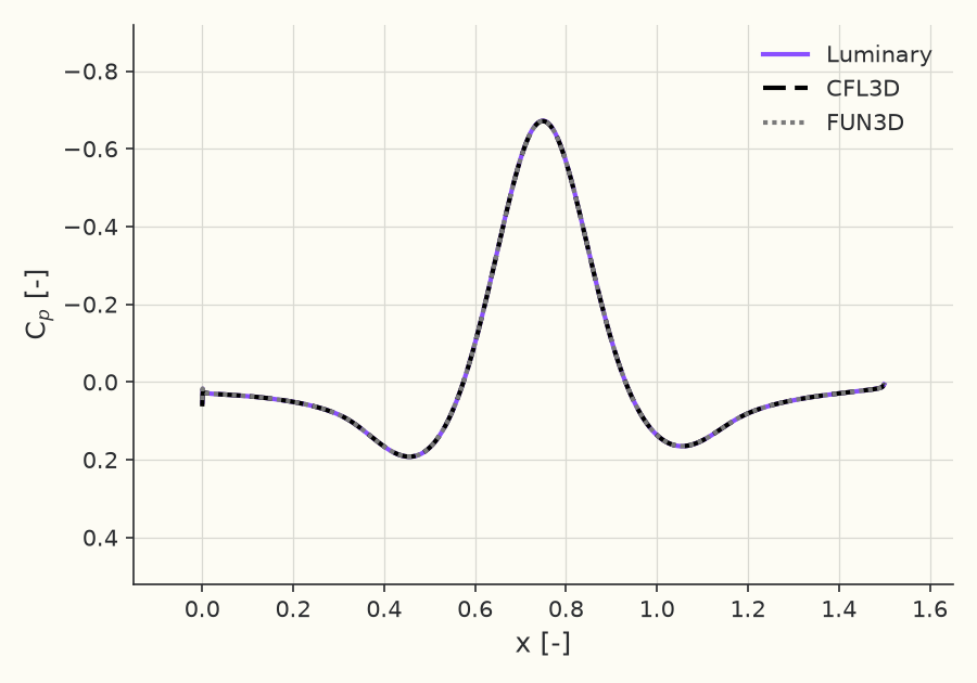 Surface pressure coefficient \( C_p(x) \) on the bump