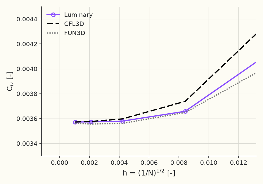 Grid convergence of total \( C_D \)