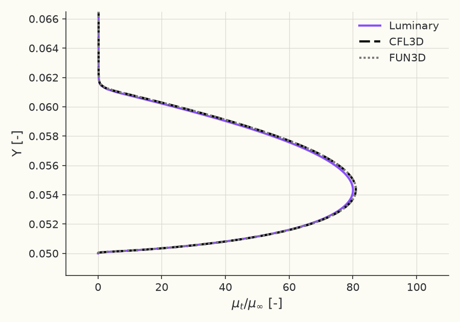 Eddy-viscosity profile \( \mu_t/\mu_\infty \) at \( x = 0.75 \)