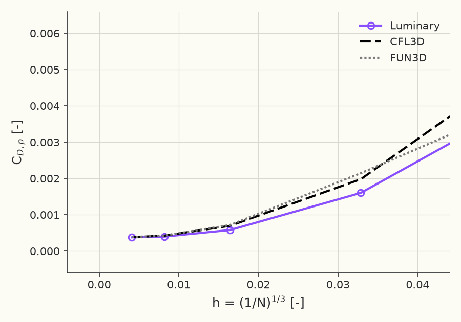 Grid convergence of pressure drag \( C_{D,p} \)