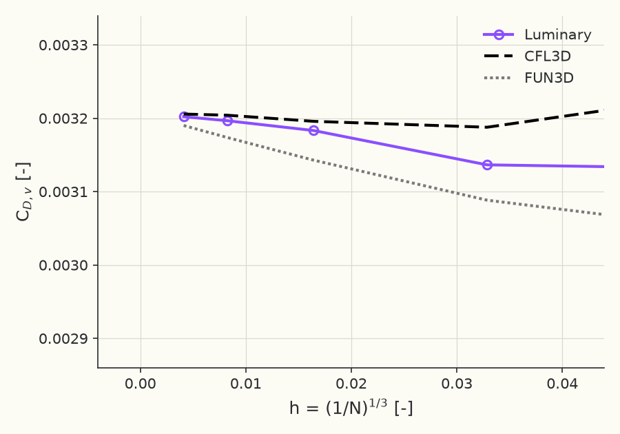 Grid convergence of viscous drag \( C_{D,v} \)