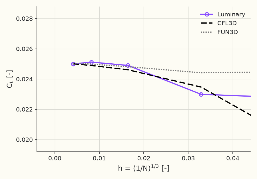 Grid convergence of \( C_L \)